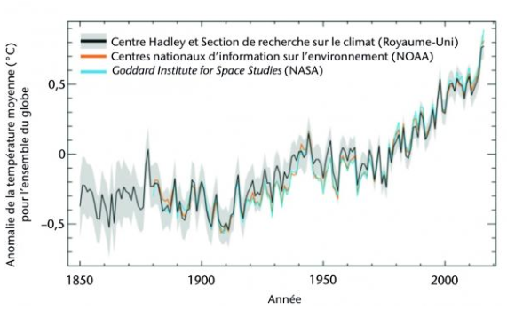  Climat : de nouveaux records enregistrés en 2016