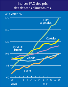  Les prix des produits alimentaires sont toujours sur un trend ascendant