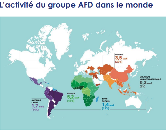  L’AFD a consacré € 160 millions à l’agriculture en 2021 sur € 12 Mds d’engagements totaux